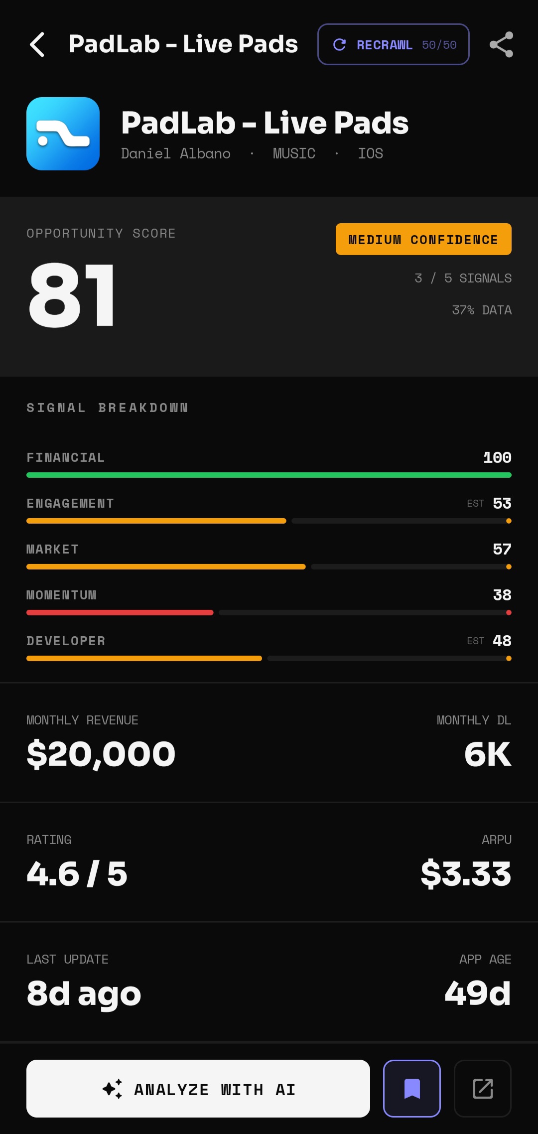 PadLab AppScout intelligence — $20K per month revenue, 6K downloads, ARPU $3.33, high-ARPU niche app score 81
